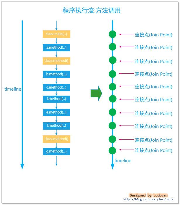 深度好文：《Spring设计思想》AOP设计基本原理