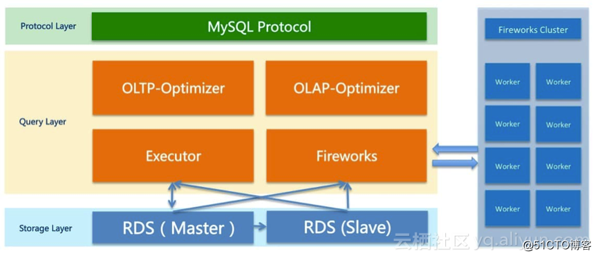 复杂 SQL 查询跑不动？DRDS 只读实例来解决！