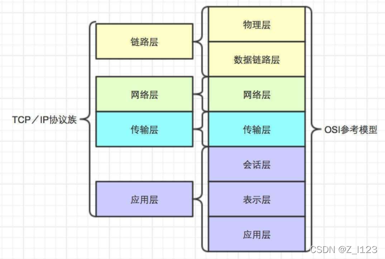 TCP/IP协议栈模型分析-CSDN博客