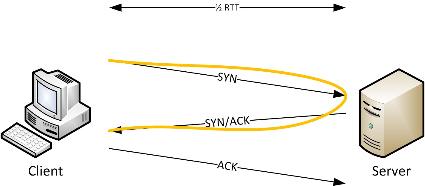 Determining TCP Initial Round Trip Time_the round trip time is-CSDN博客