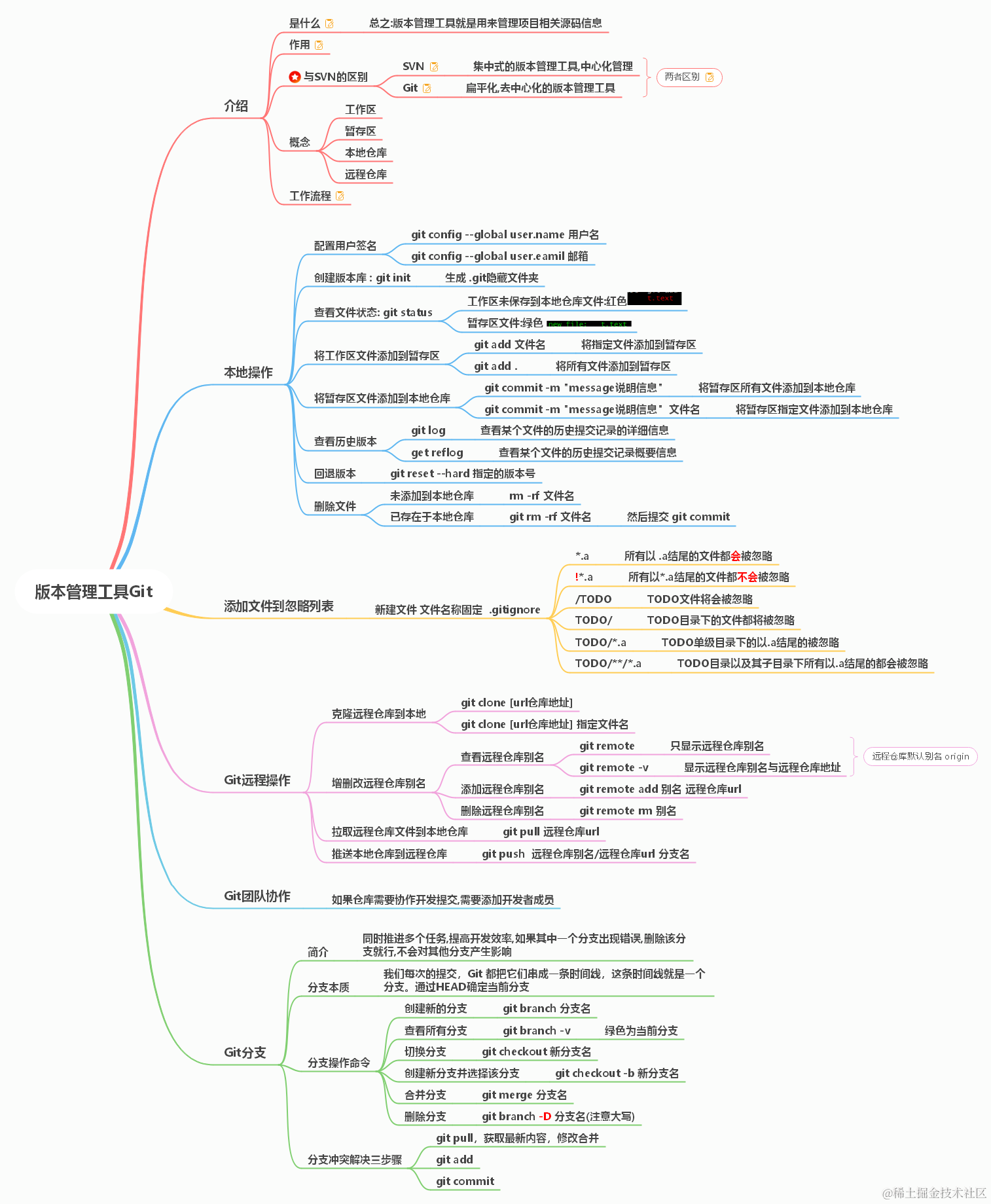 Java最全知识脑图 涵盖 juc mysql git mybatis 等 面试必备-CSDN博客