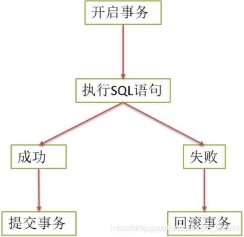 MySQL - 事务（从入门到入门）_新增一条语句需要用事务吗-CSDN博客