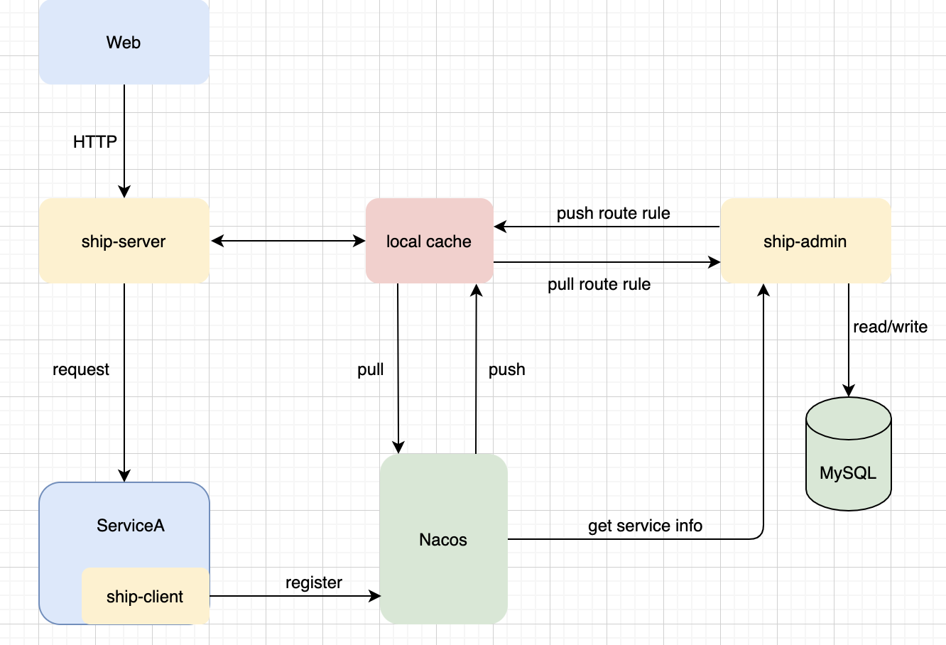 如何设计一个高性能网关?