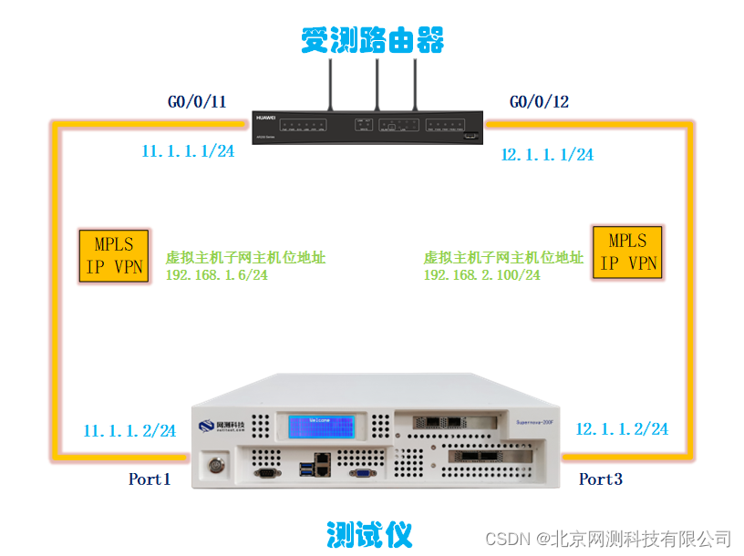 网测科技_MPLS_IP_VPN测试案例_mpls案例-CSDN博客