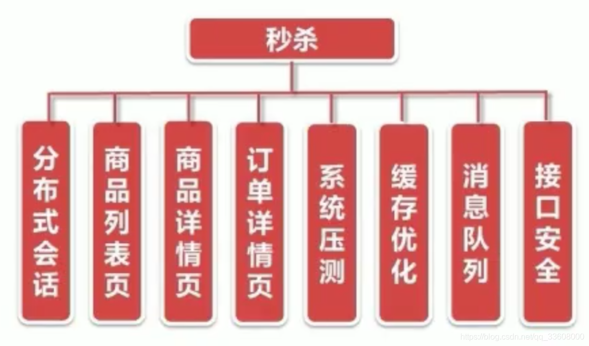 在这里插入图片描述 项目技术栈-解决方案-消息队列-电商秒杀系统_数据库_34