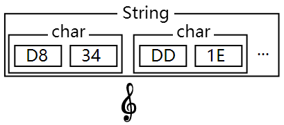 string u+1d11e