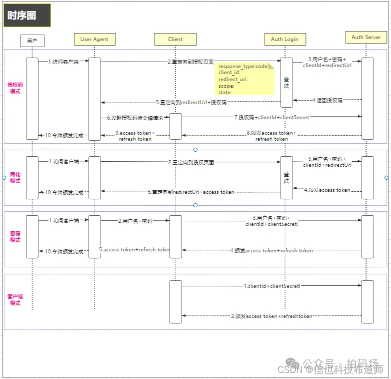 Oauth2.0 浅析和实践_auth2 audiences作用-CSDN博客