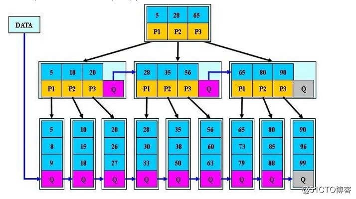 快速理解平衡二叉树、B-tree、B+tree、B*tree