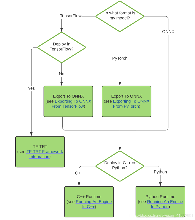 [外链图片转存失败,源站可能有防盗链机制,建议将图片保存下来直接上传(img-NfdytjAg-1624787886272)(1-1 TensorRT精华总结.assets/image-20210621161717919.png)]