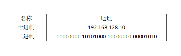 认识网络号与子网划分