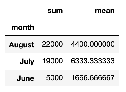 DataFrame showing total sales and avg. sales by month