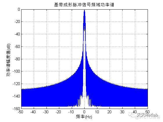 基于Matlab实现升余弦滚降滤波器冲激响应的产生、基带脉冲成形以及绘制基带信号眼图_码元_03
