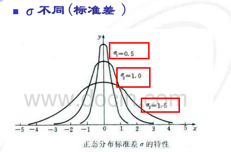 正态分布及3Sigma原理-CSDN博客