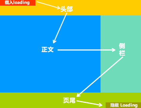 loading Process traditional