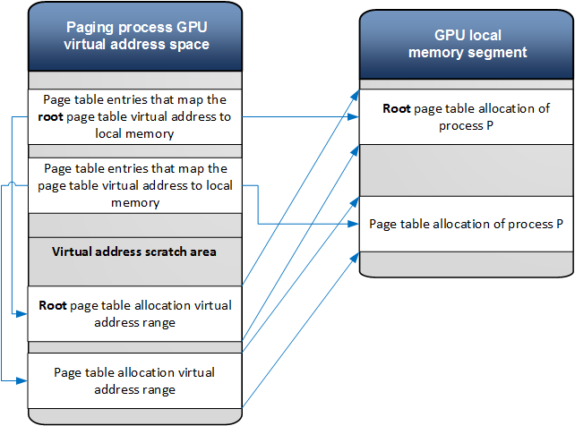 updating page table entries of a process