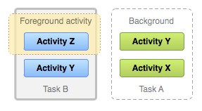 多个 task 