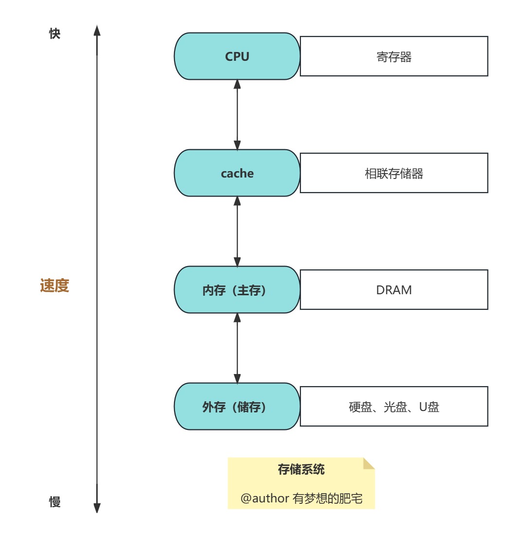 高级系统架构师学习(七)计算机基础和计算机网络_数据_02