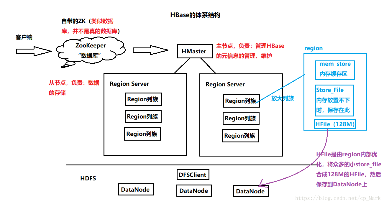 HBase的体系结构