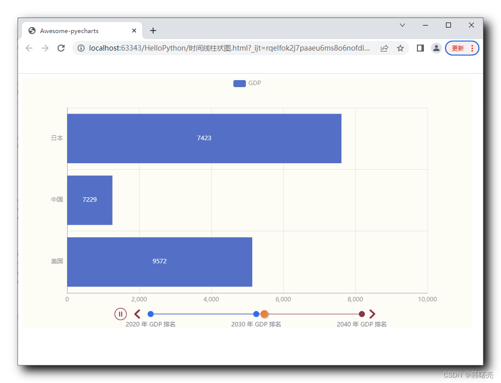 【Python】pyecharts 模块 ⑦ ( 绘制时间线柱状图 | 时间线 Timeline 简介 | 时间线 Timeline 柱状图 ...