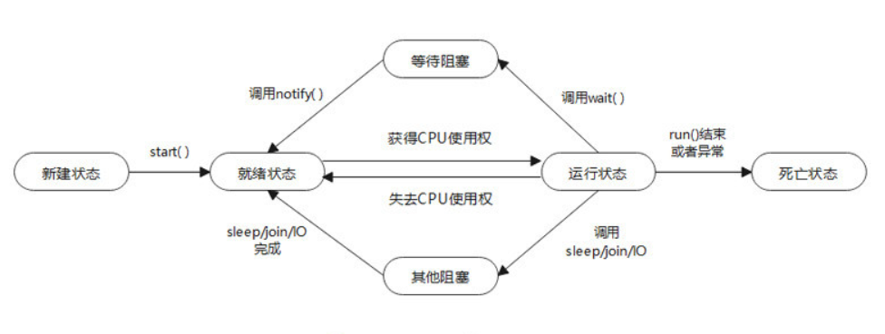 线程生命周期图