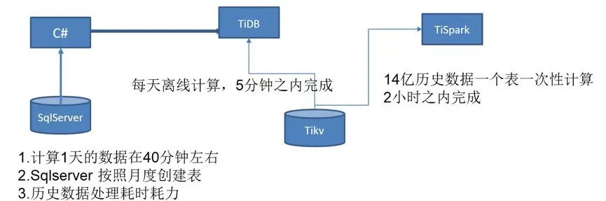 图 7 充电过程分析