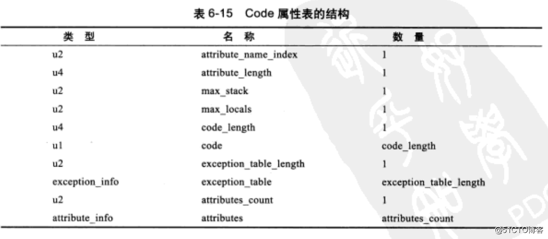 深入JAVA虚拟机之Class文件结构