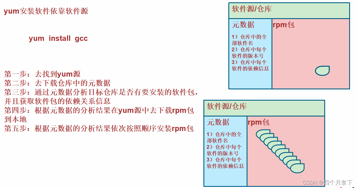Linux——软件管理(yum,rpm,编译)_gcc rpmbao在那里-CSDN博客