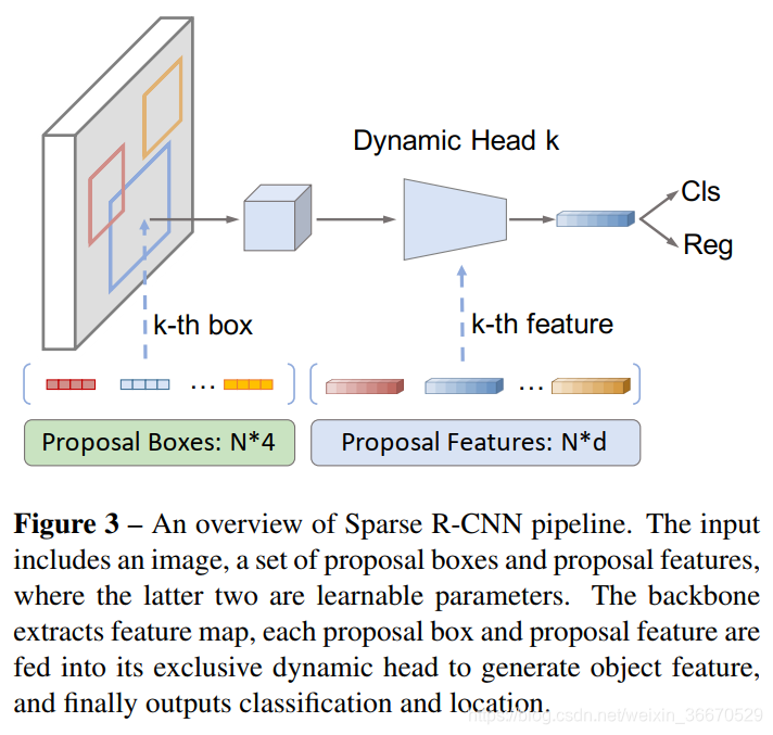 Sparse R-CNN: End-to-End Object Detection With Learnable Proposals-CSDN博客