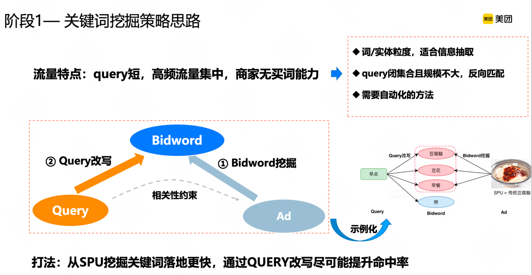 1d2a2d7d5e269f6a2aafc5b693f97d19.png 搜索广告召回技术在美团的实践_生成式_03