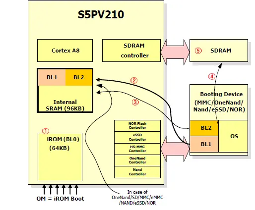 S5PV210启动流程