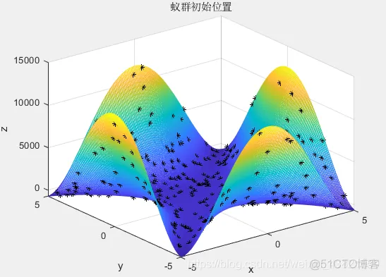 【优化求解】基于蚁群算法求解目标最优_matlab_03