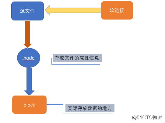 linux 文件属性