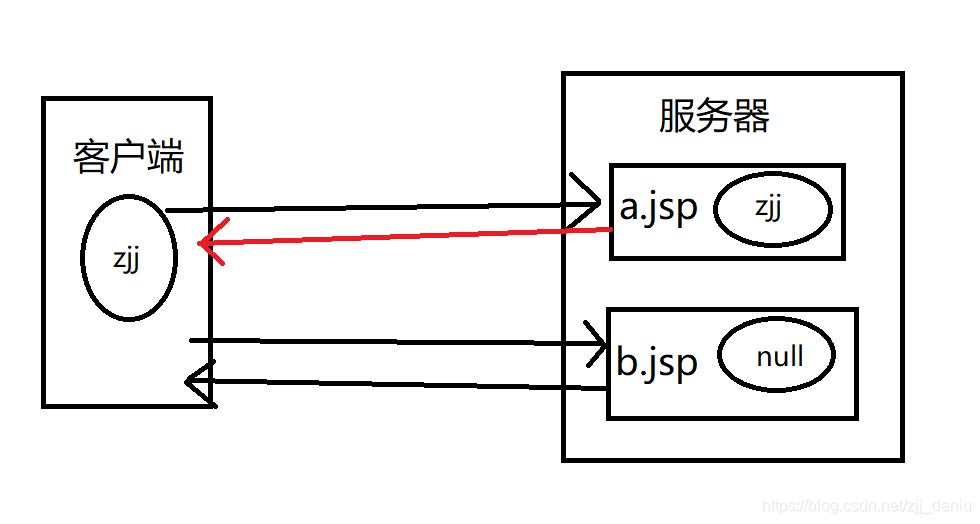 重定向