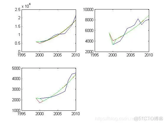 【预测模型】基于灰度预测之房价的预测matlab源码_matlab_07