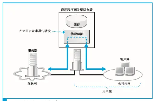 利用代理实现防火墙