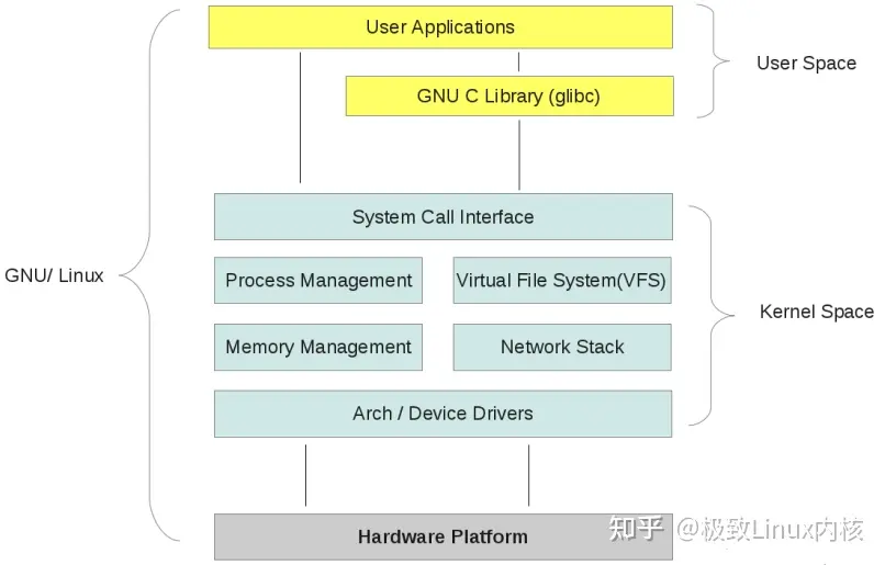 Linux 内核空间与用户空间实现与分析_kernel user space拿kernel space数据-CSDN博客