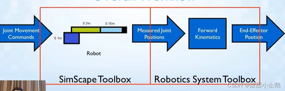 【SimScape工具箱+Robotics System Toolbox】1 机器人设计-CSDN博客