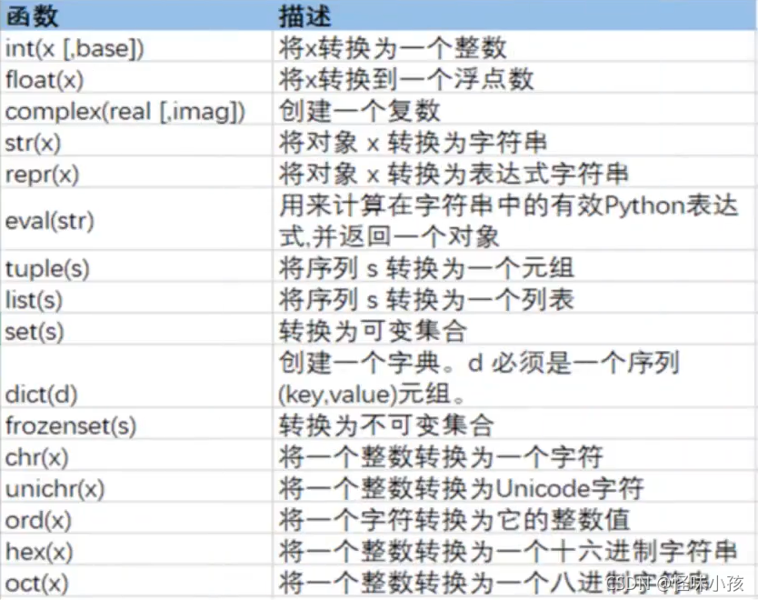 Python数据类型和数据类型转换_根据课程内容,练习python“基础数据类型”、“数据类型的转换”。作业要求:可-CSDN博客