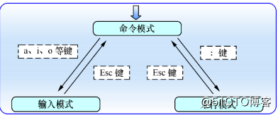 RHCE7 学习