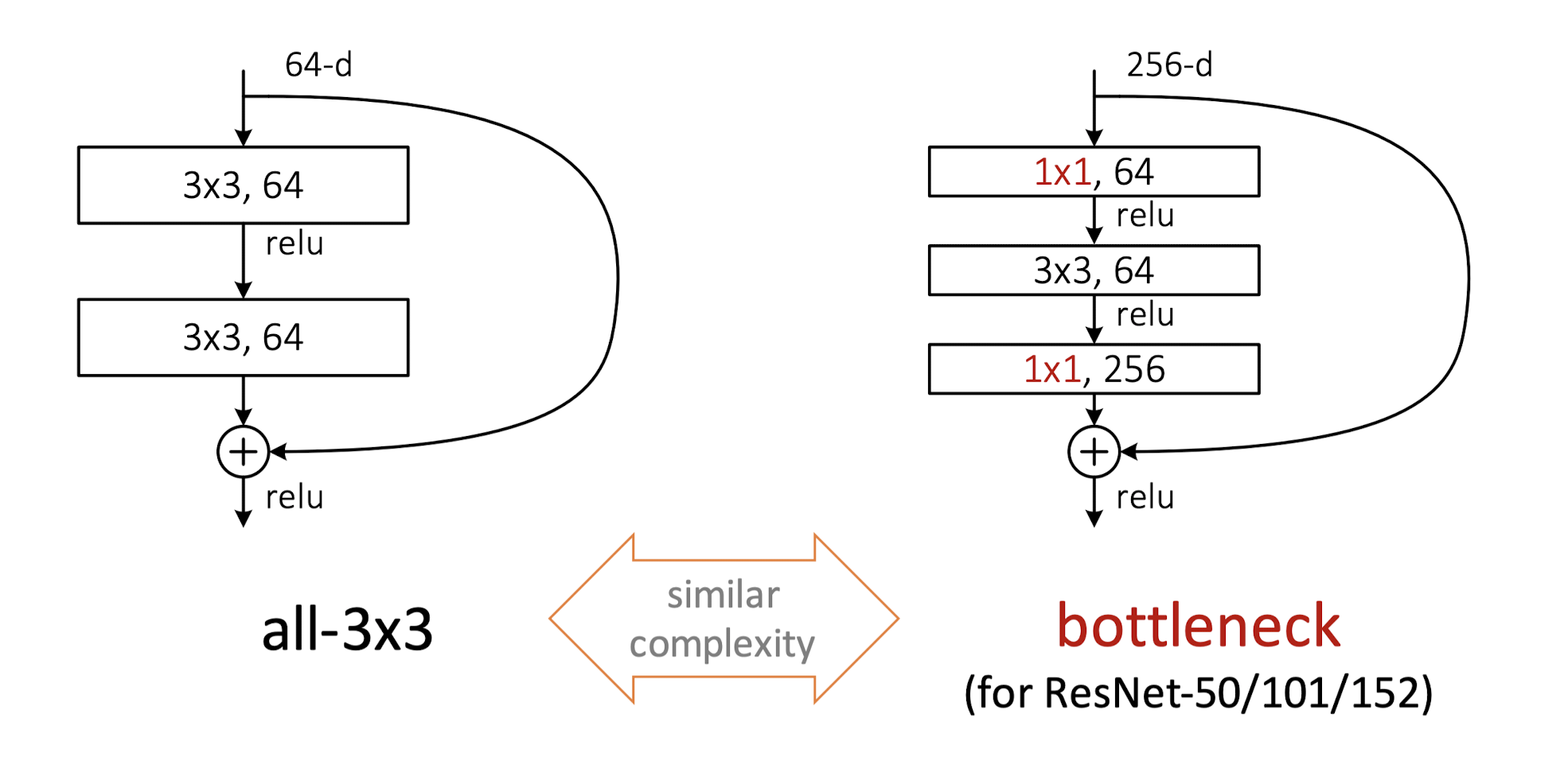 图6 Basic Block和Bottleneck Block 来源：何恺明等