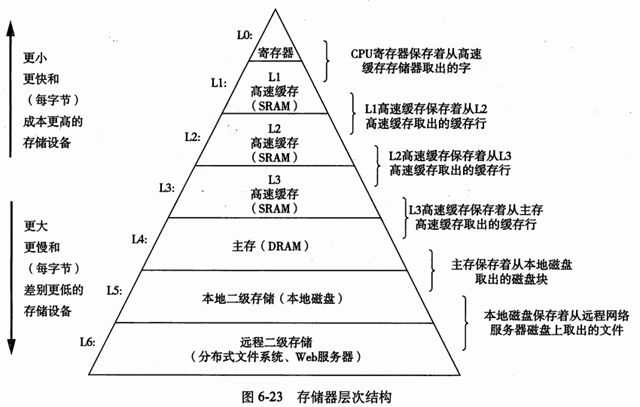 存储器层次_thumb[2]