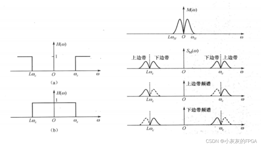 Matlab通信仿真系列——幅度调制之单边带调制SSB_单边带调幅ssb仿真-CSDN博客