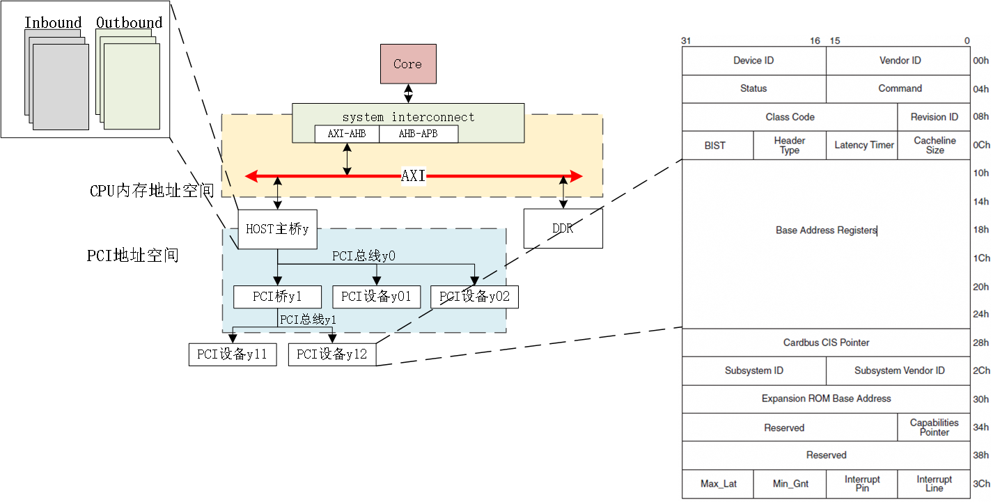 图文详解PCI/PCIe协议插图17 14b8928067b32bd7ad9d6355cb48ce5f.png