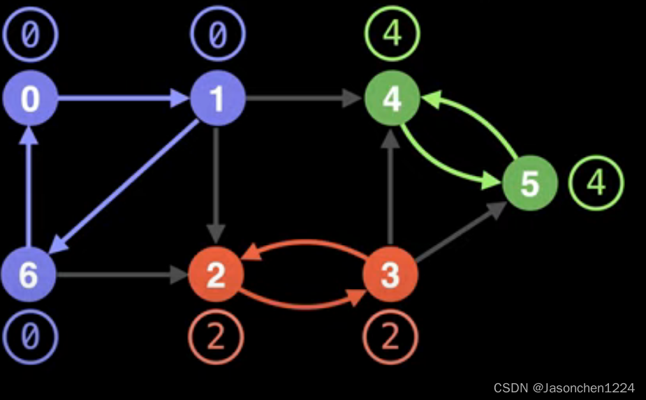 有向图的强连通分量算法