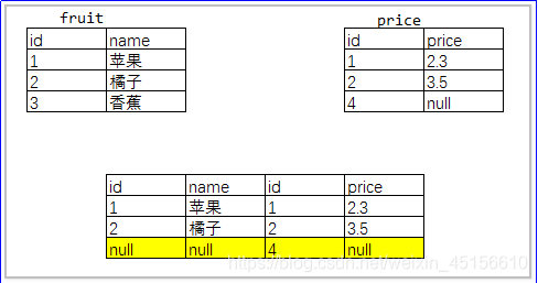 [外链图片转存失败(img-CzrSeTrf-1562506426317)(img/右外连接实现2.bmp)]
