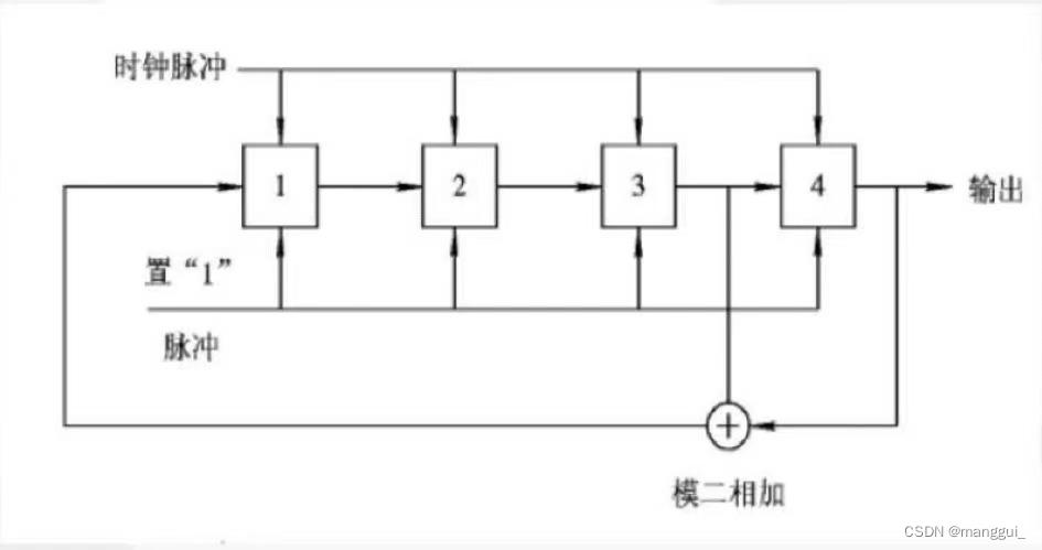四级存贮器输出M序列原理图