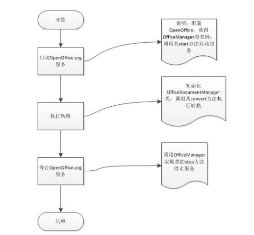 JODConverter调用OpenOffice服务转换文档为PDF算法