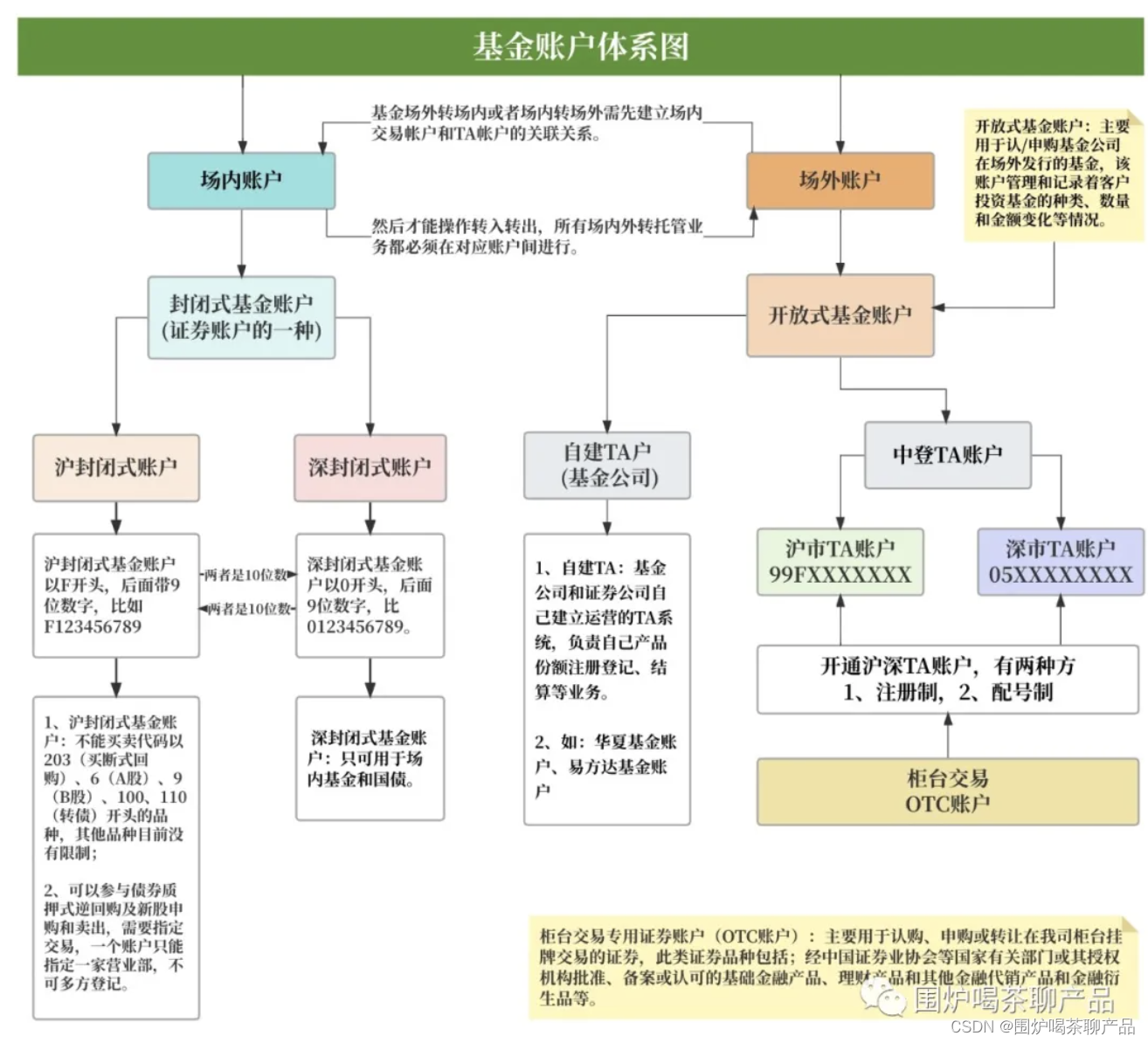 一文梳理：基金账户体系(定义、种类、体系、结构)