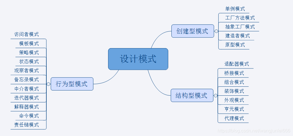 设计模式分类