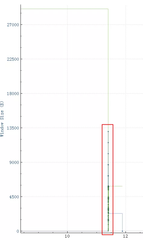 直击案发现场！TCP 10倍延迟的真相是？